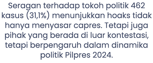 Seragan terhadap tokoh politik 462 kasus (31,1%) menunjukkan hoaks tidak hanya menyasar capres. Tetapi juga pihak yan...