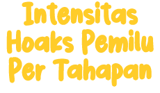 Intensitas Hoaks Pemilu Per Tahapan